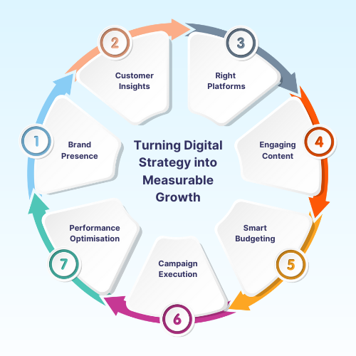 Digital Strategy