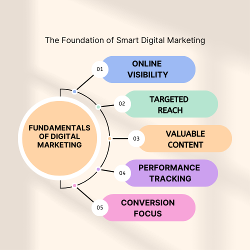 Fundamentals of Digital Marketing